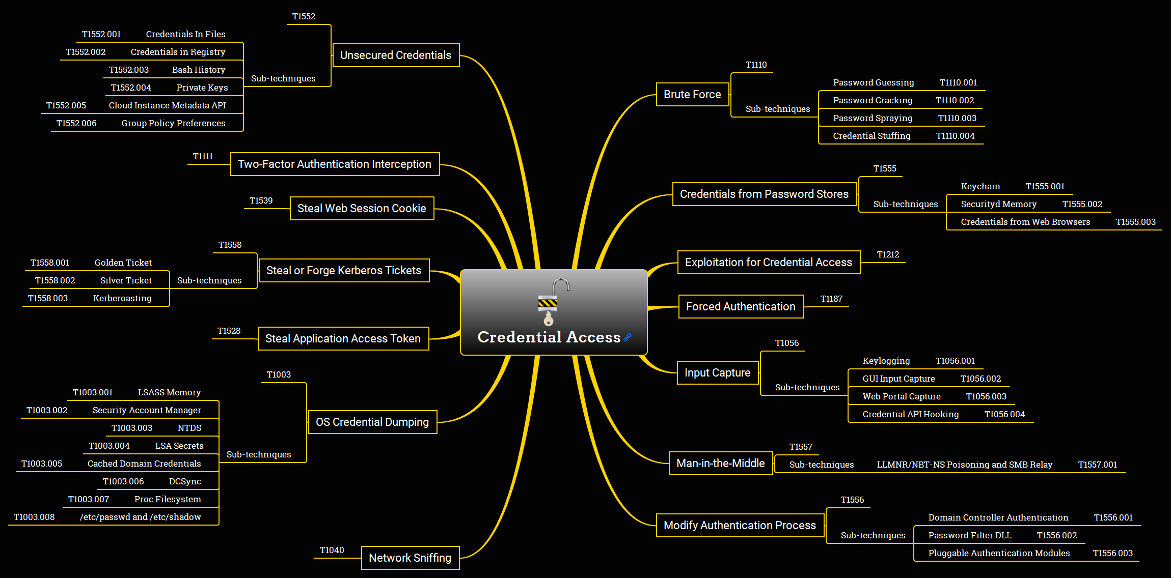 Credential Access Overview Mind Map